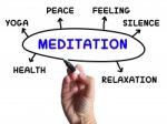 Meditation Diagram Means Relaxation Calm And Peace Stock Photo