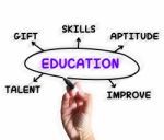 Education Diagram Displays Aptitude Knowledge And Improving Stock Photo