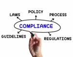 Compliance Diagram Means Obeying Rules And Guidelines Stock Photo