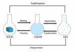 Phase Change Of Water Stock Photo