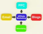 Affiliate Marketing Diagram Shows Email Pay Per Click And Blogs Stock Photo