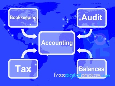 Accounting Map Shows Bookkeeping Taxes And Balances Stock Image