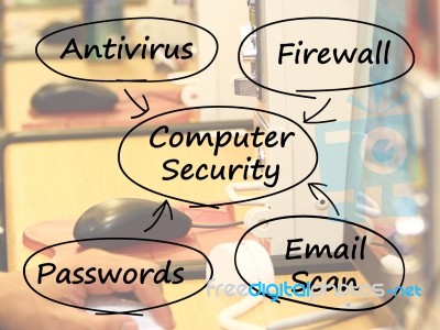 Computer Security Diagram Stock Image