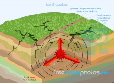 Earthquakes Stock Image