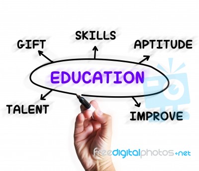 Education Diagram Displays Aptitude Knowledge And Improving Stock Image