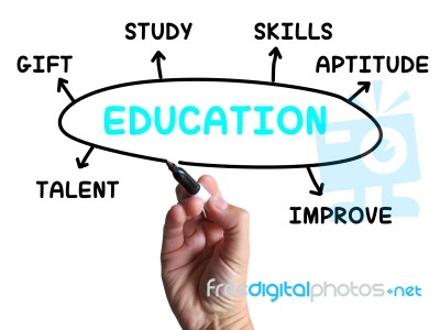 Education Diagram Shows Skills Study And Learning Stock Image