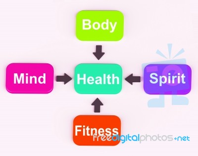 Health Diagram Shows Mental Spiritual Physical And Fitness Wellb… Stock Image