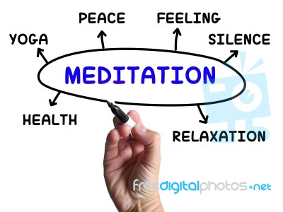 Meditation Diagram Means Relaxation Calm And Peace Stock Image