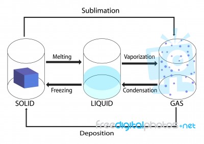 Phase Change Of Water Stock Image