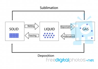 Phase Change Of Water Stock Image