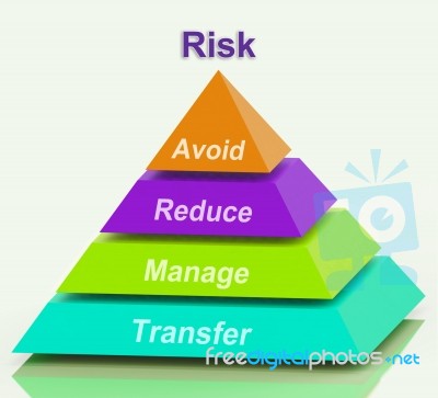 Risk Pyramid Means Avoid Reduce Manage And Transfer Stock Image