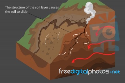 The Soil To Slide Nature Scene Stock Image